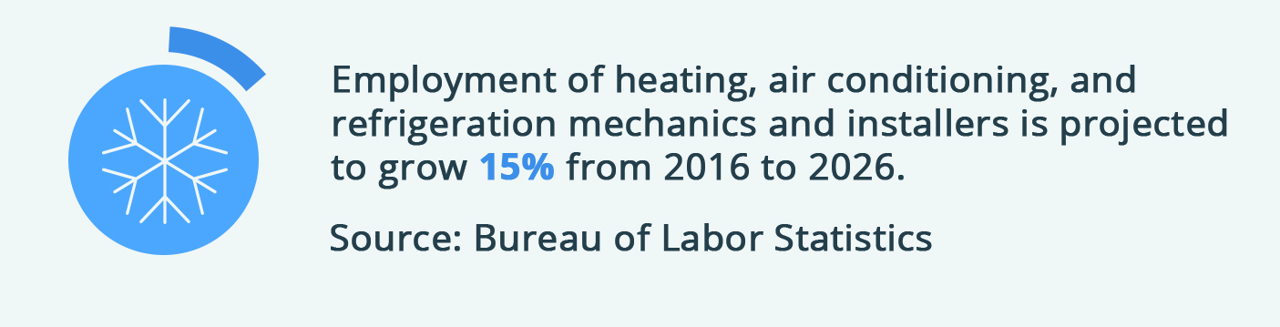 Employment of heating, air conditioning, and refrigeration mechanics and installers is projected to grow 15% from 2016 to 2026.