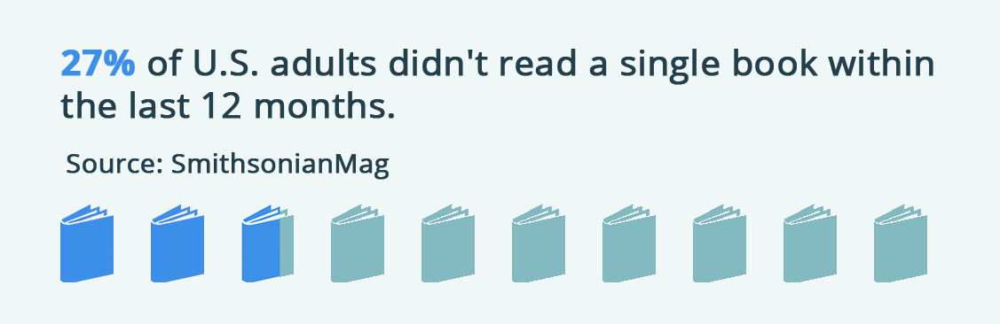 A graphic of U.S. adult reading statistics