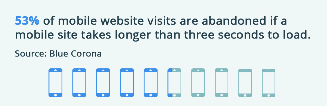 53% of mobile websites visits are abandoned if a mobile site takes longer than 3 seconds to load.