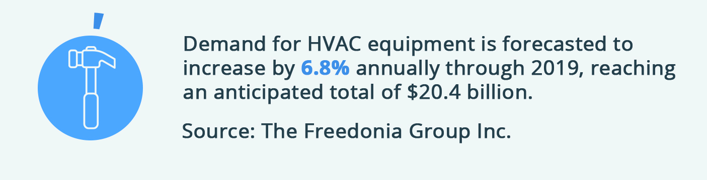 Demand for HVAC equipment is forecasted to increase by 6.8% annually through