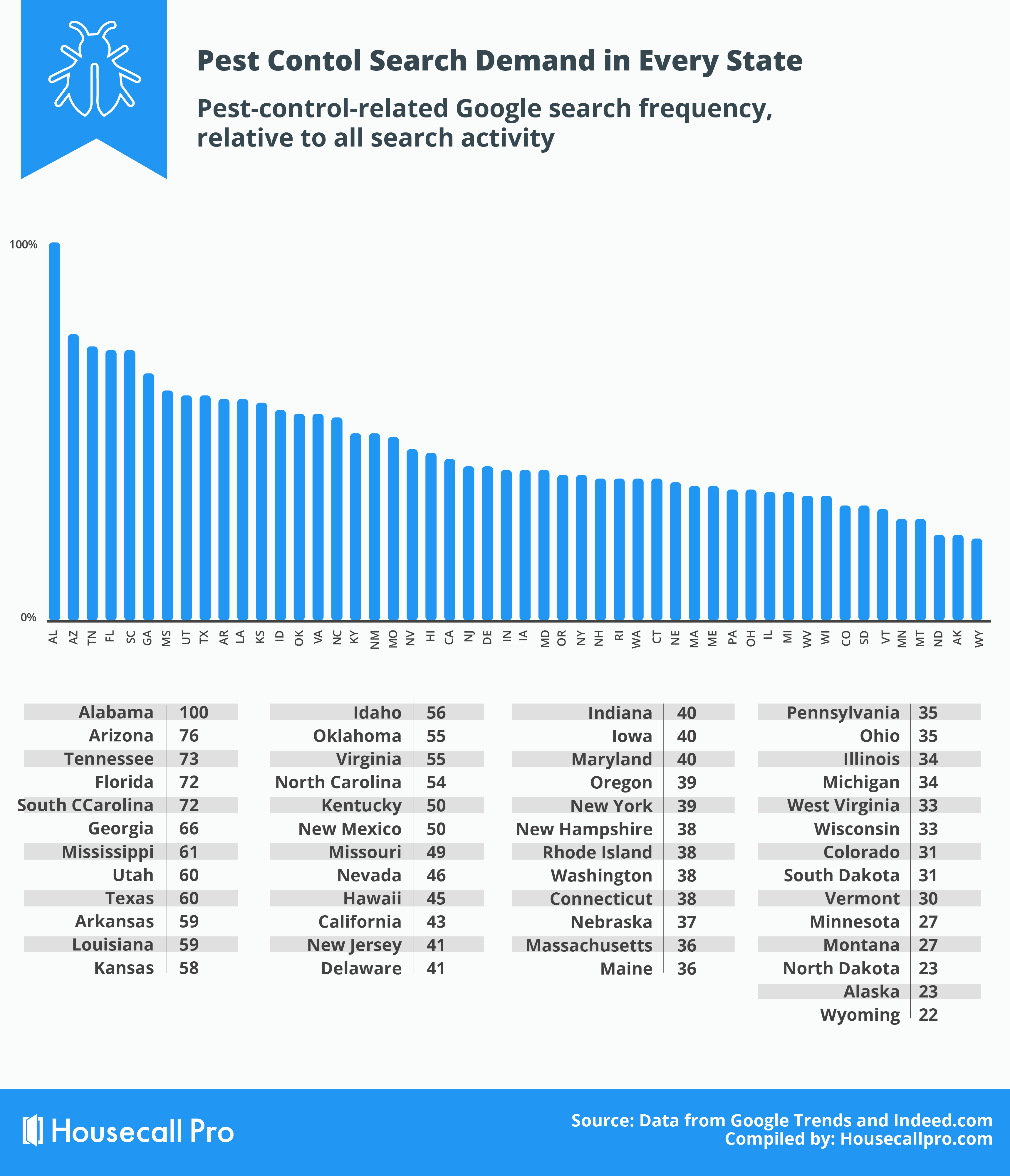 pest control search demand in every state