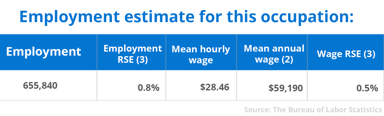 Employment estimate for this occupation