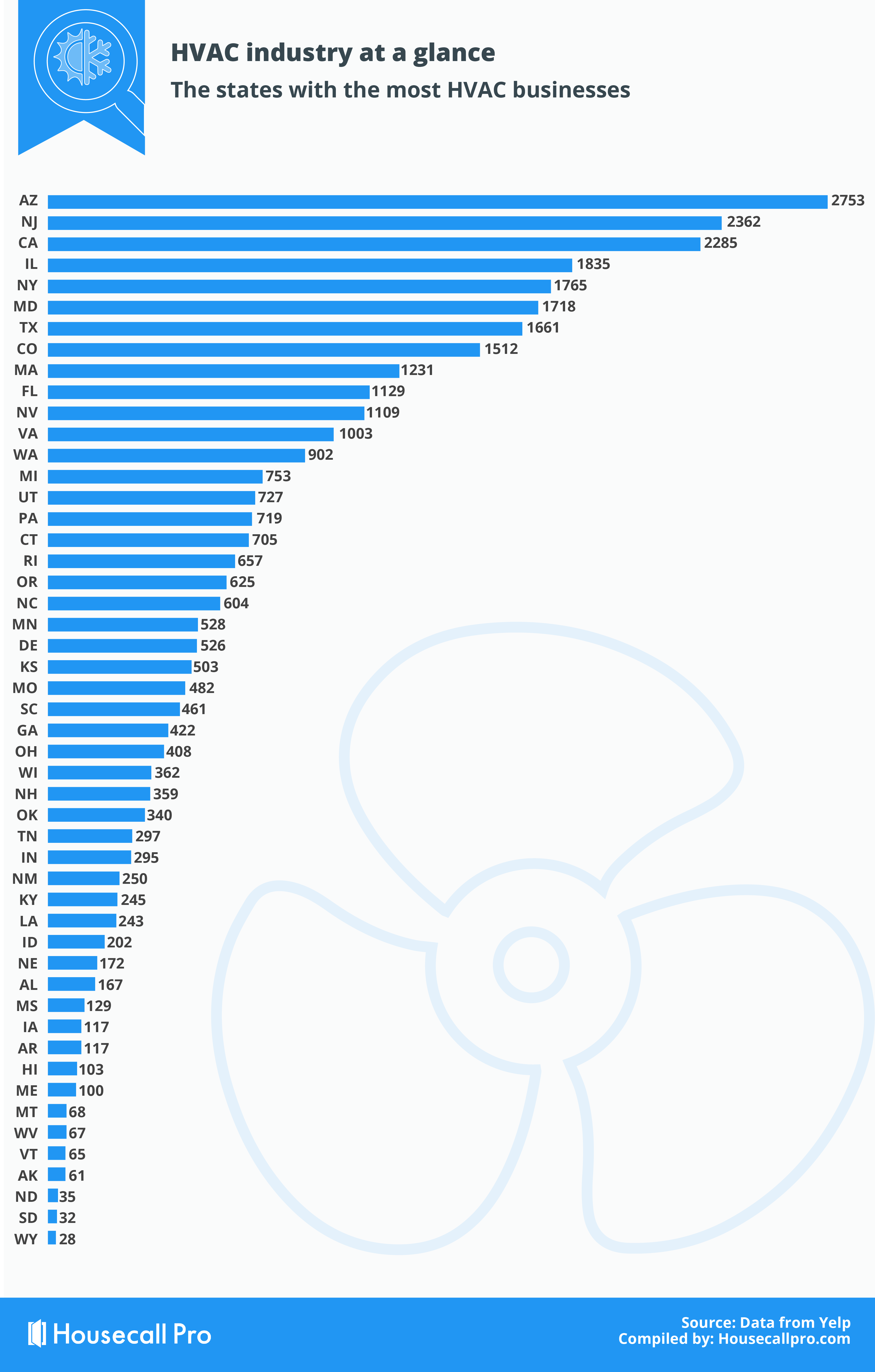 HVAC industry statistics
