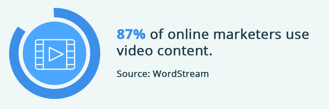 87% of online marketers use video content