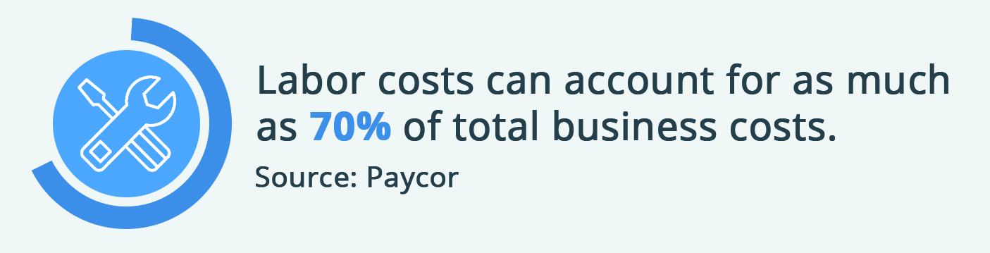 Labor costs can account for up to 70% of business expenses