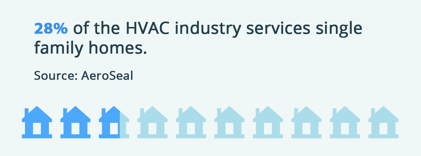 28% of the HVAC industry services single family homes.