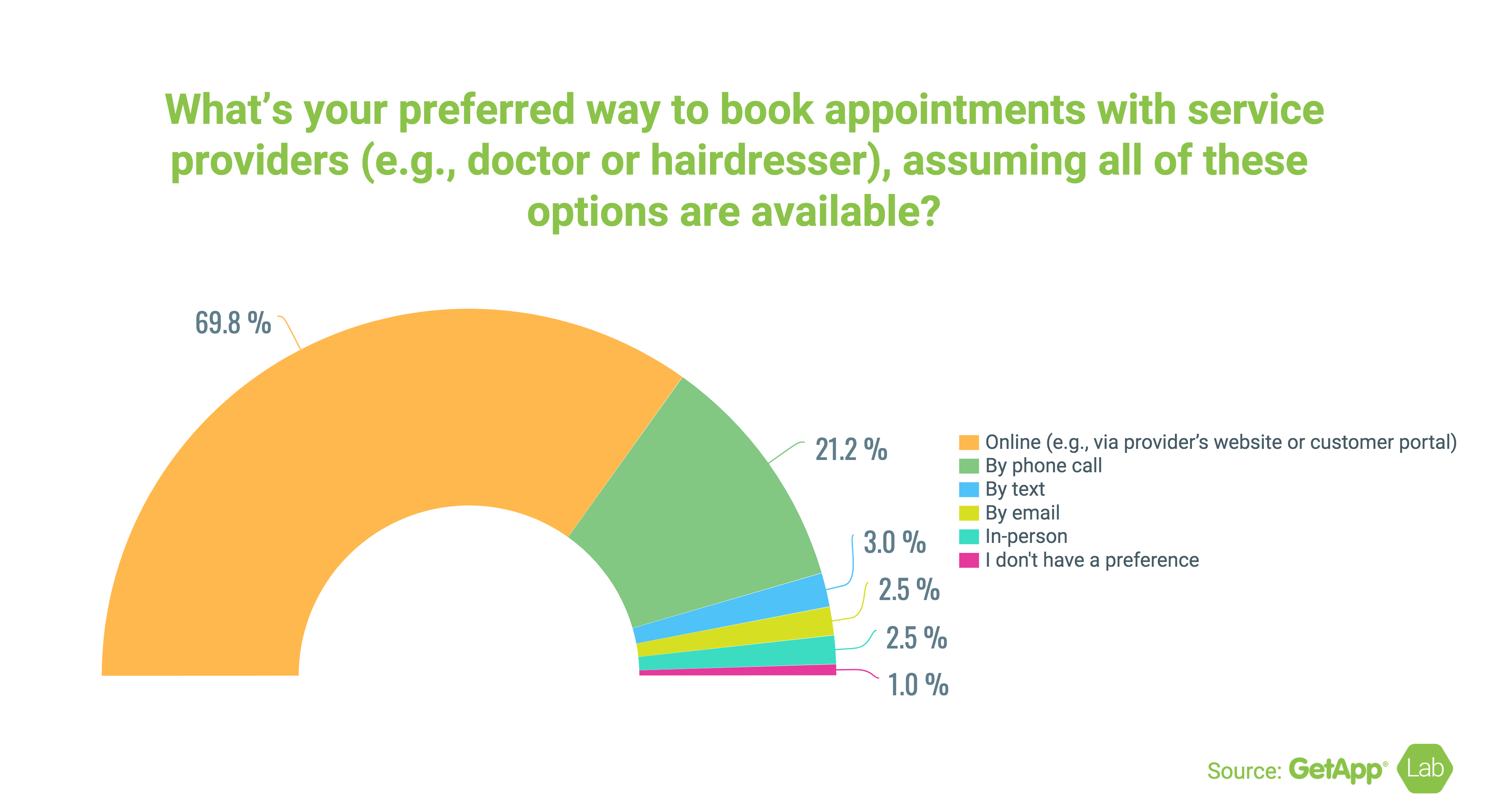 graph percent book appointments