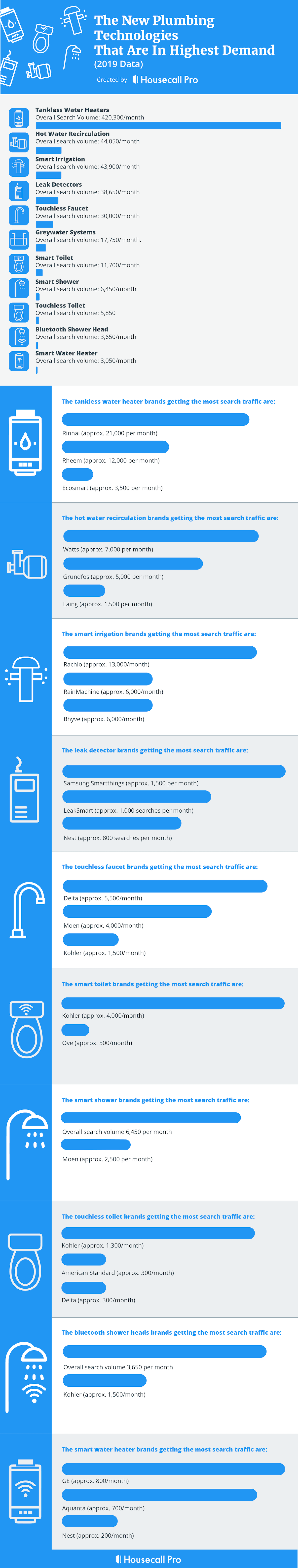 plumbing technology full infographic