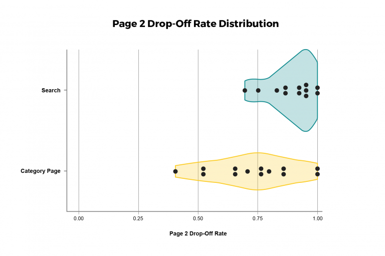 Page 2 Drop-Off Rate Distribution