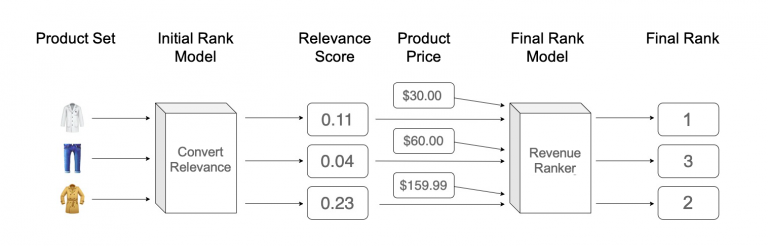 Two-Step Revenue-Aware Rank Model Flow
