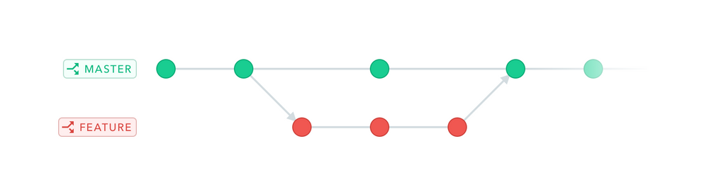 Contentful environments: 