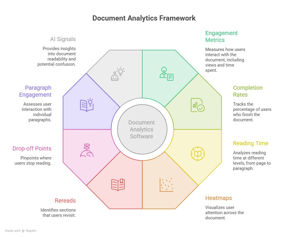 AI document analytics framework