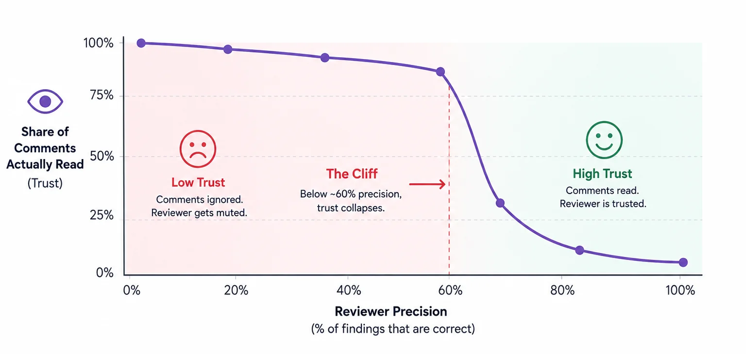 AI Generated Code Trust Curve