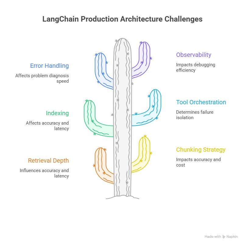 Hidden architectural decisions that break LangChain systems in production including data retrieval and chunking, tool orchestration, and error handling with observability