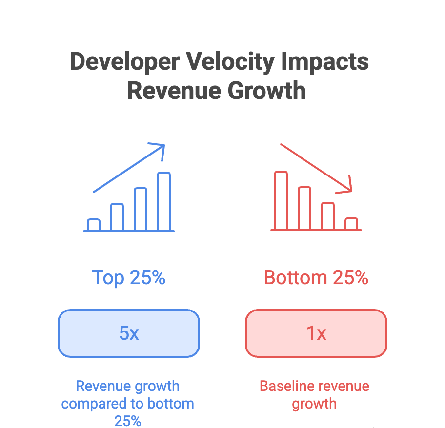 Comparison chart showing how developer velocity impacts revenue growth, with top 25 percent teams achieving 5x revenue growth versus bottom 25 percent teams achieving baseline 1x growth.