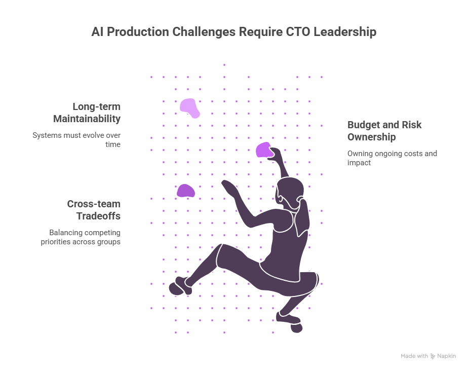 AI production challenges requiring CTO leadership including cross-team tradeoffs, long-term maintainability, and budget and risk ownership in LangChain systems