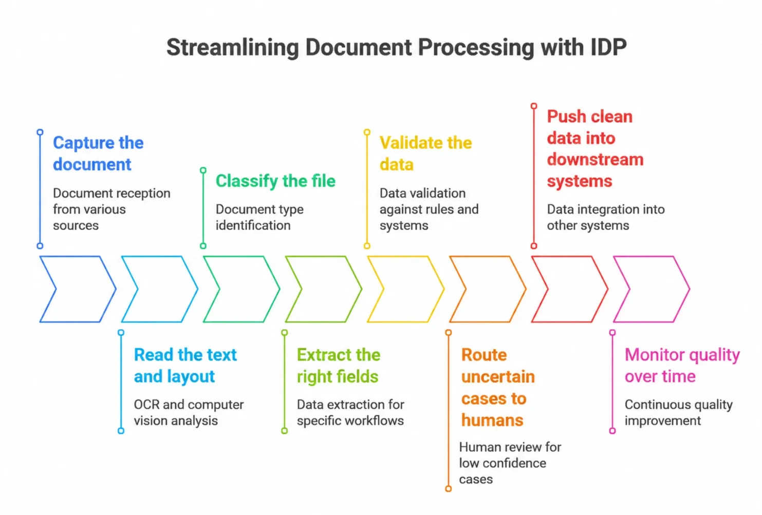Intelligent document processing workflow showing document capture, OCR, classification, field extraction, validation, human review, system integration, and quality monitoring