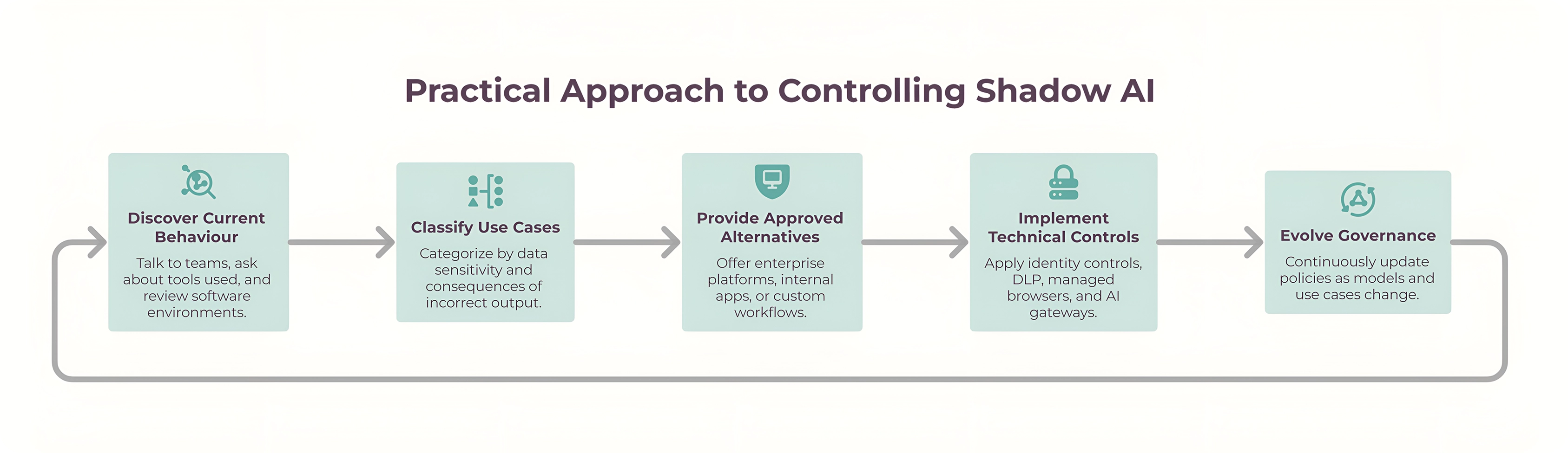 A practical approach to controlling Shadow AI