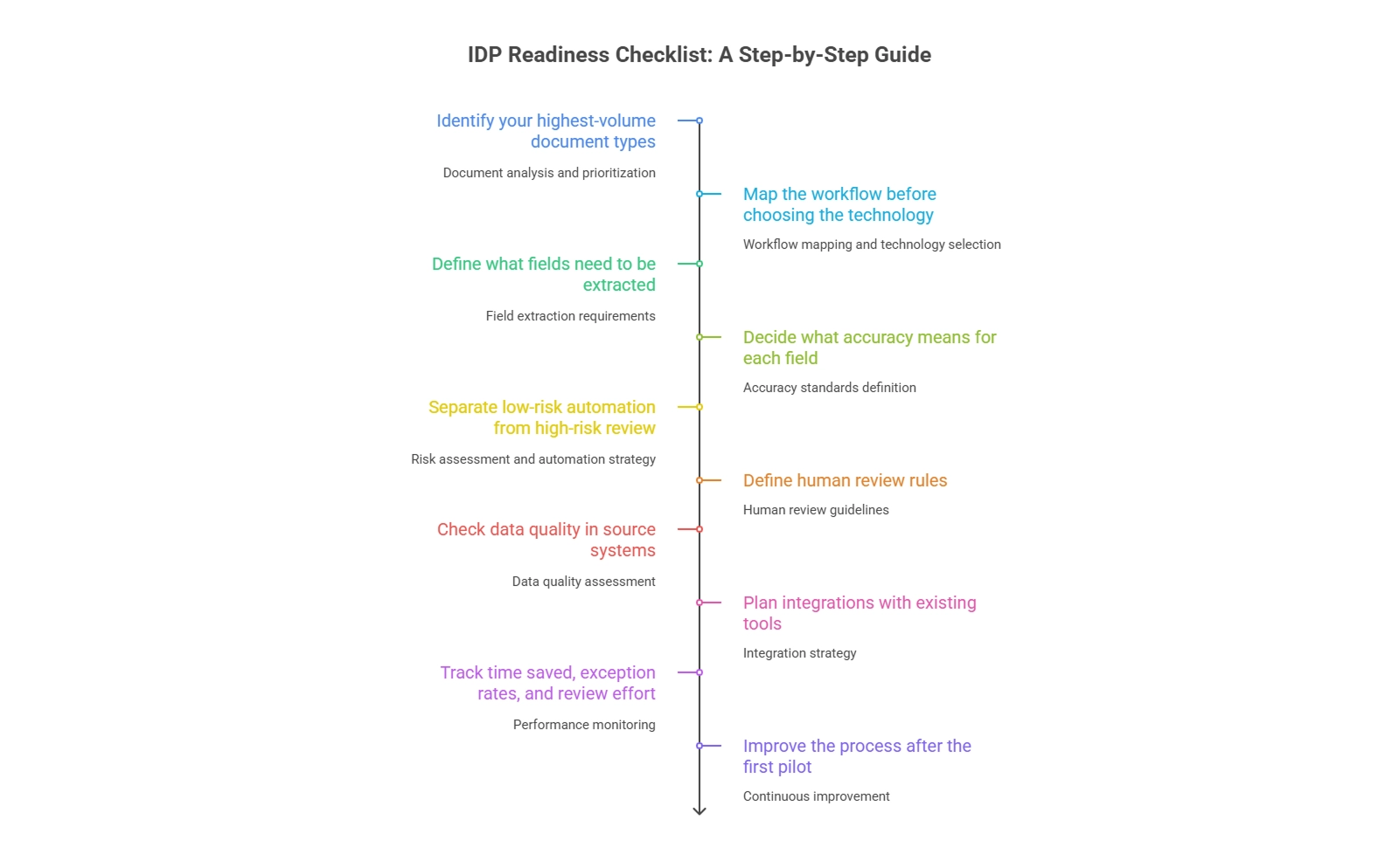 IDP readiness checklist showing steps for document analysis, workflow mapping, field extraction, accuracy standards, human review, integrations, performance monitoring, and pilot improvement