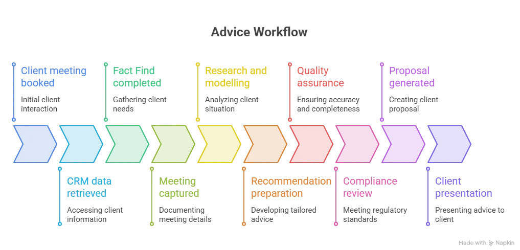 Financial Advice Workflow with AI Automation
