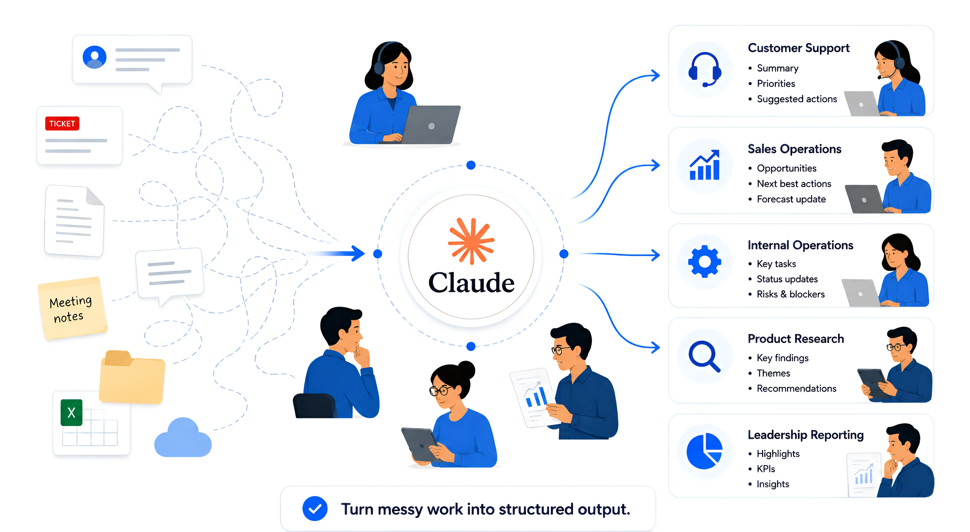 Claude business workflow transforming unstructured documents, tickets, meeting notes, spreadsheets, and messages into structured outputs for support, sales, operations, research, and reporting.