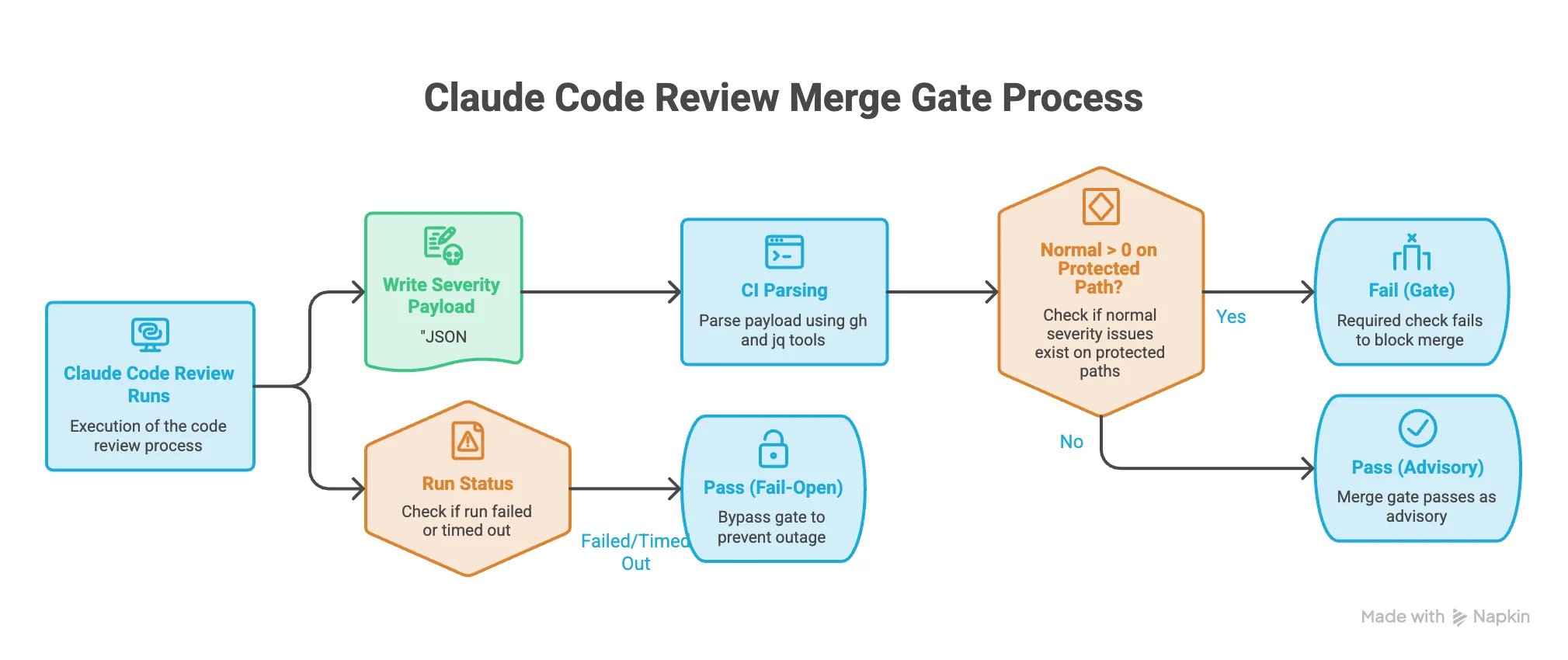Claude Code Review Merge Gate Process