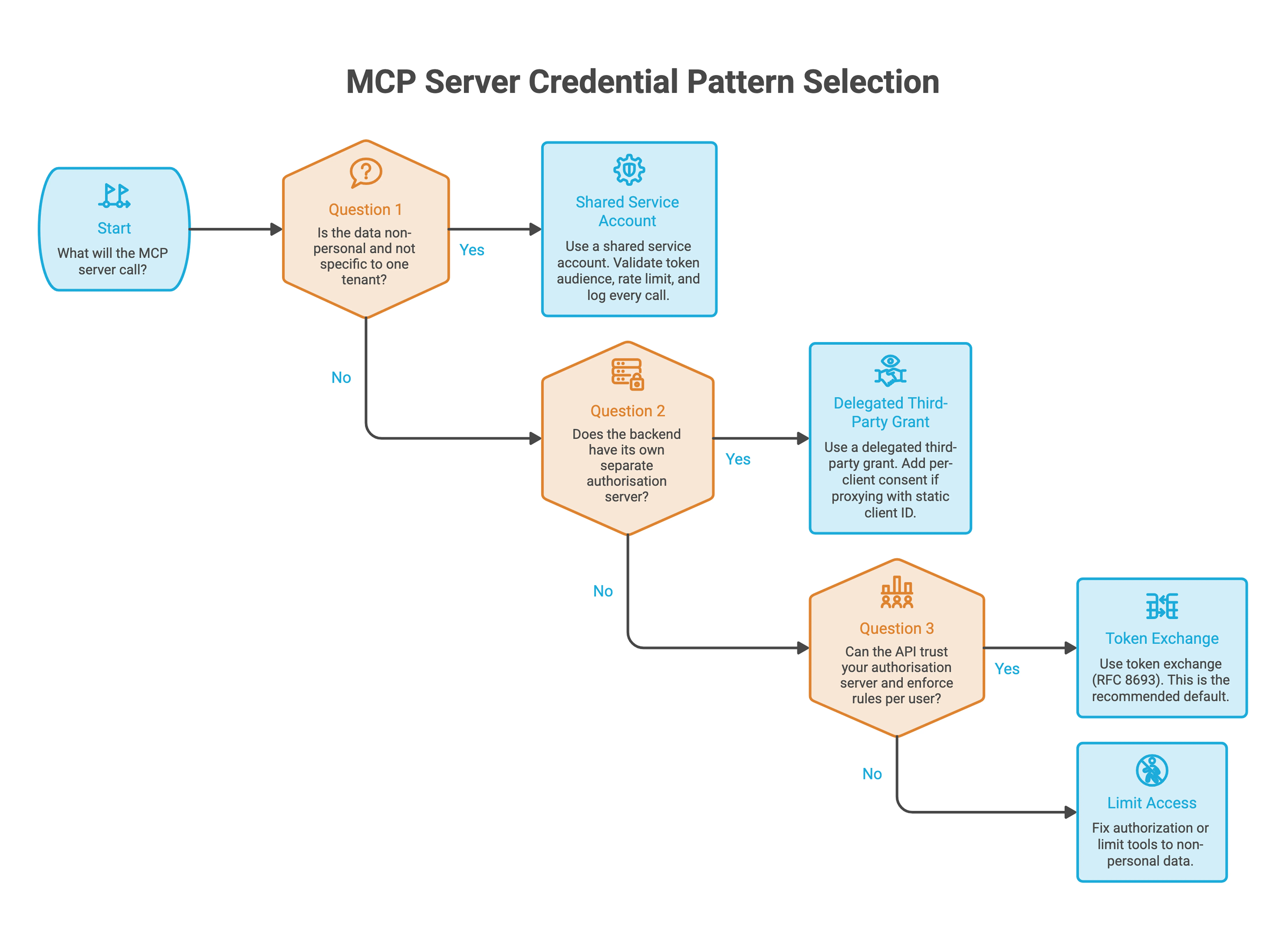 MCP Server Credential Pattern Selection