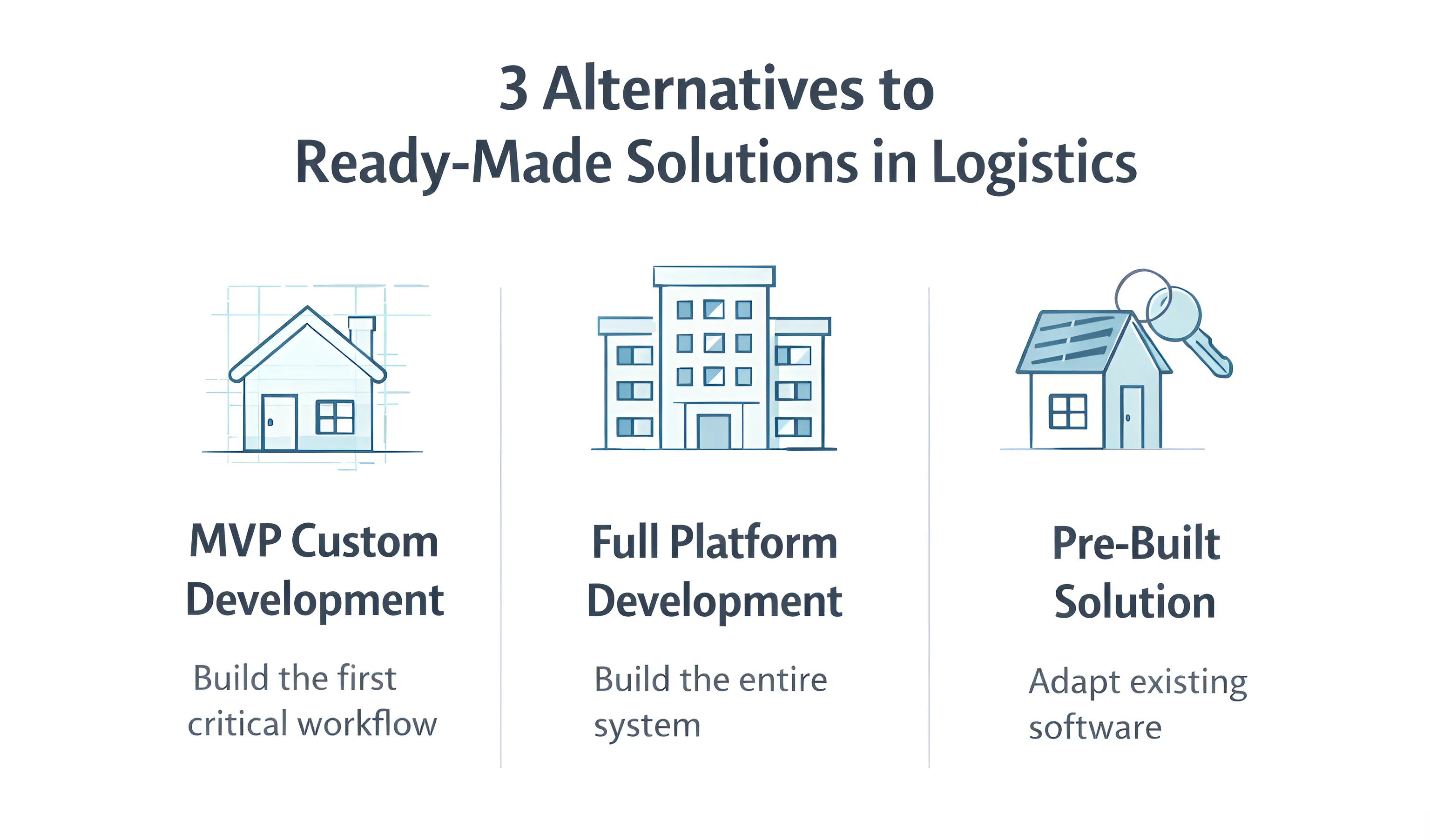 Comparison of logistics MVP custom development, full platform development, and pre-built solutions for freight software