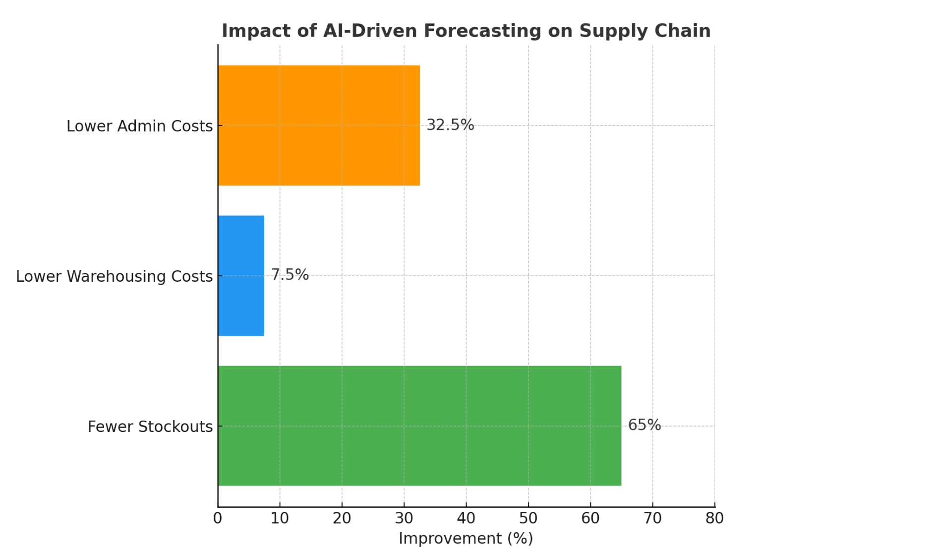 Impact of Ai driven forecasting on supply chain