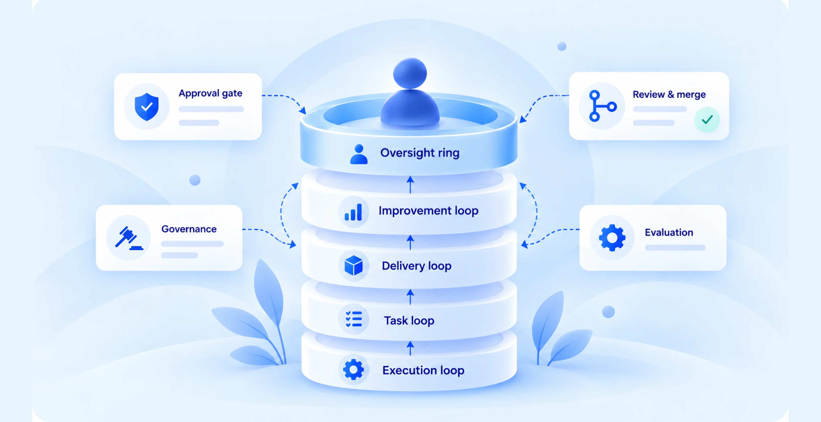AI Agent Loops: A CTO's Autonomy Framework