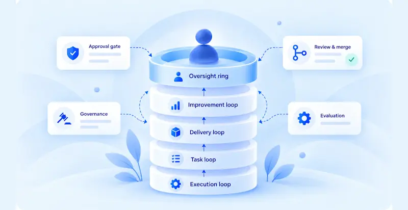 AI Agent Loops: A CTO's Autonomy Framework