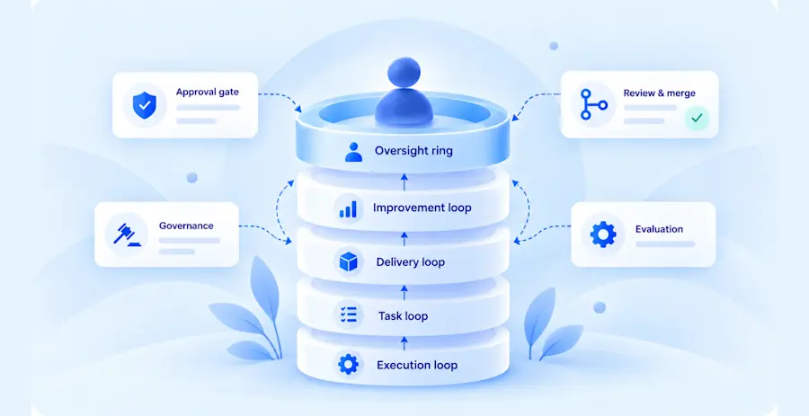 AI Agent Loops: A CTO's Autonomy Framework