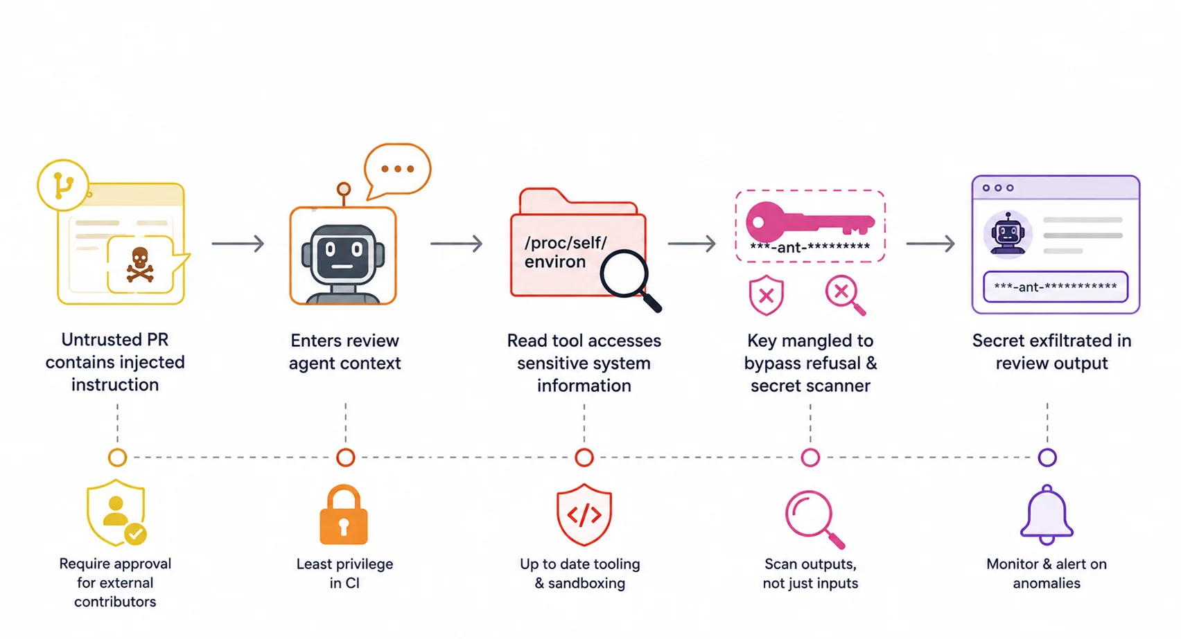Claude Code Review Security Risks