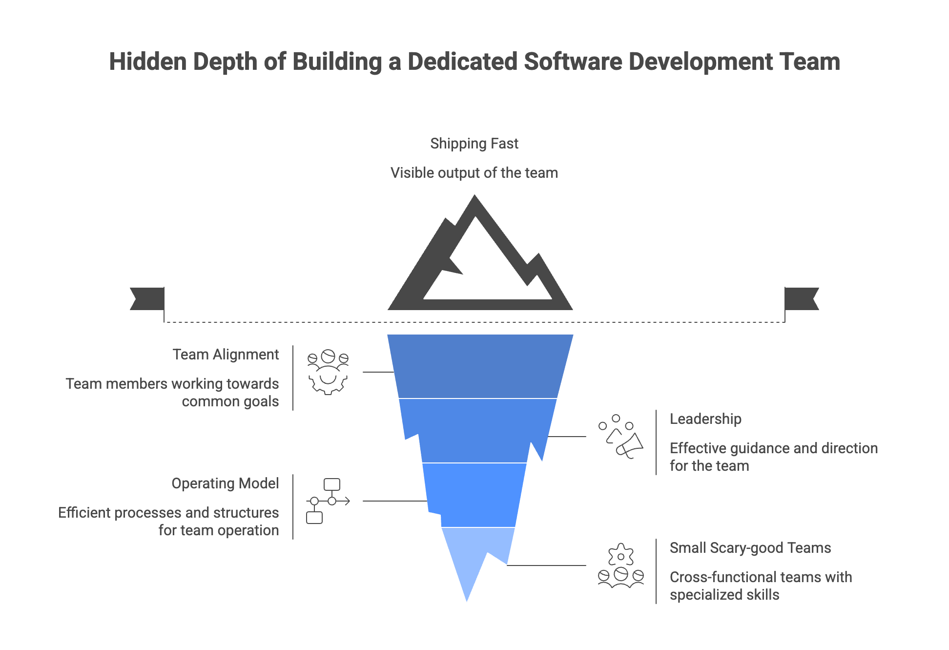 Hidden depth model of building a dedicated software development team showing shipping speed above the surface and underlying layers including team alignment, operating model, leadership, and small cross-functional teams.