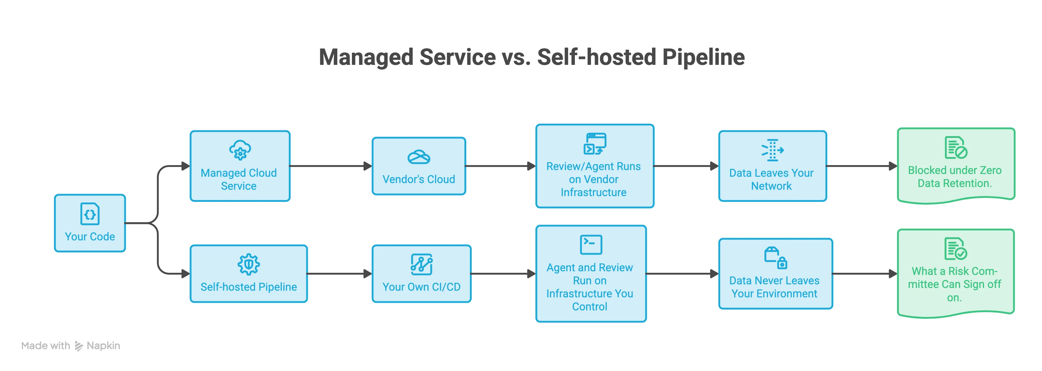 Managed service vs. self-hosted pipeline