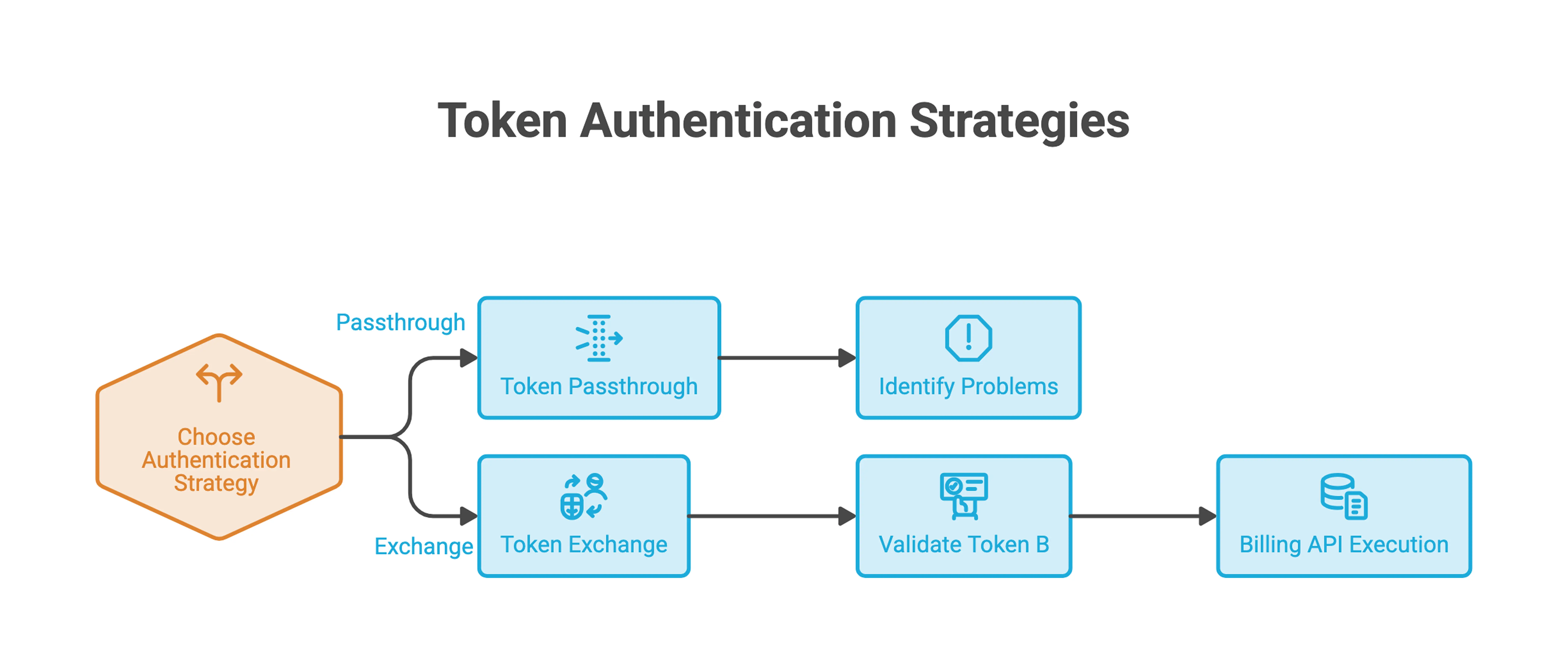 Token Authentication Strategies