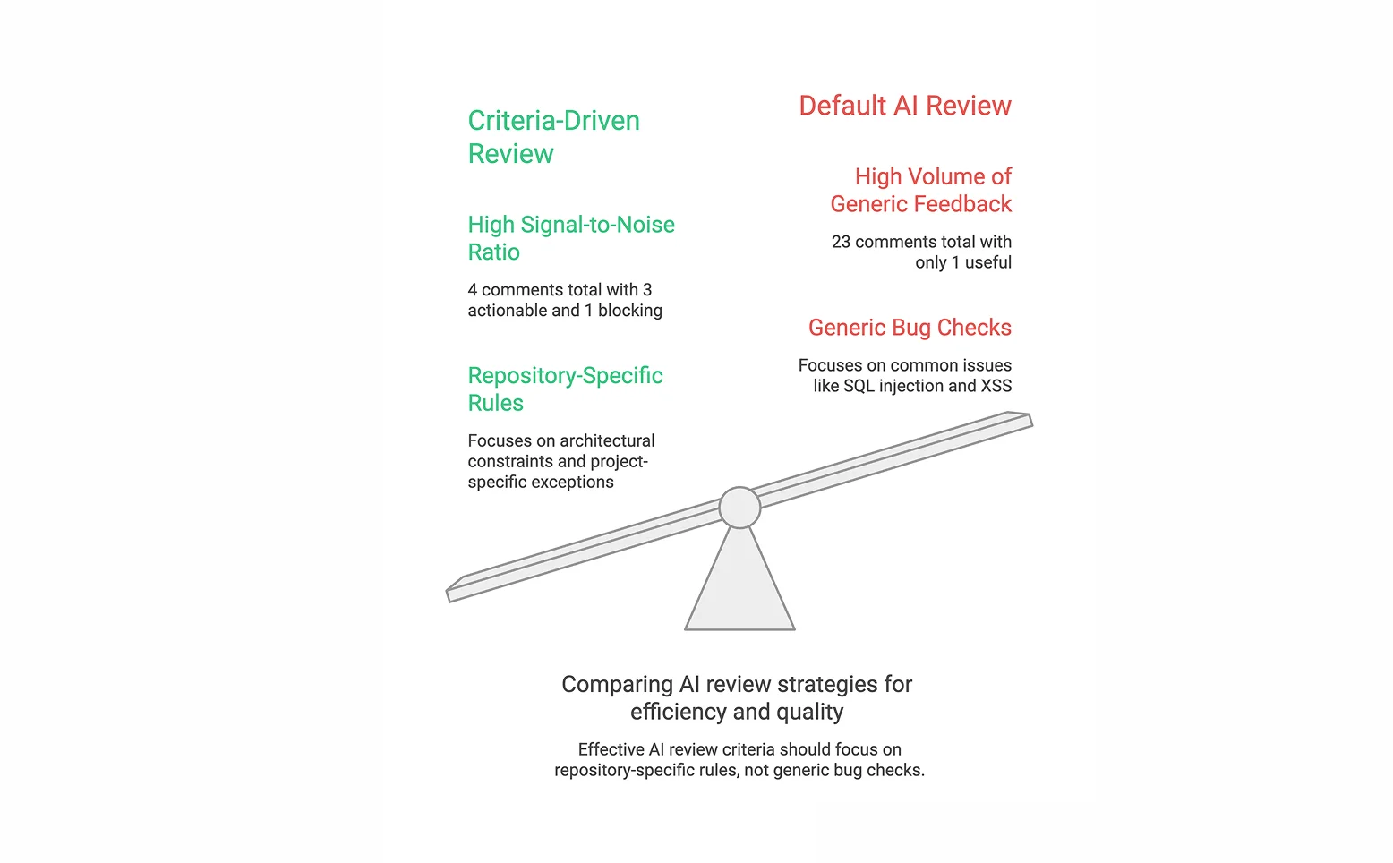Comparing AI Review Strategies
