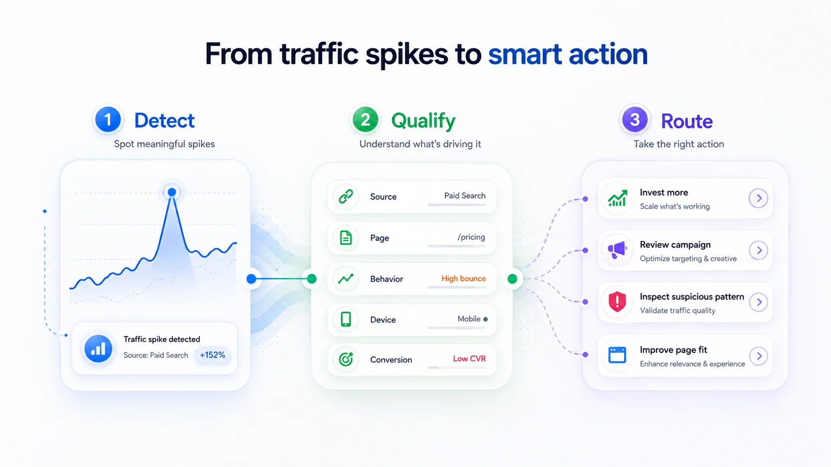 Traffic Spike Source Quality Context