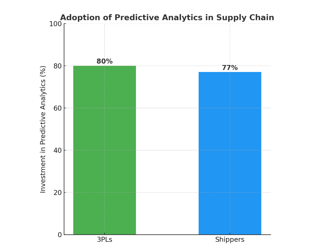 Adoption of predictive analytics in supply chain