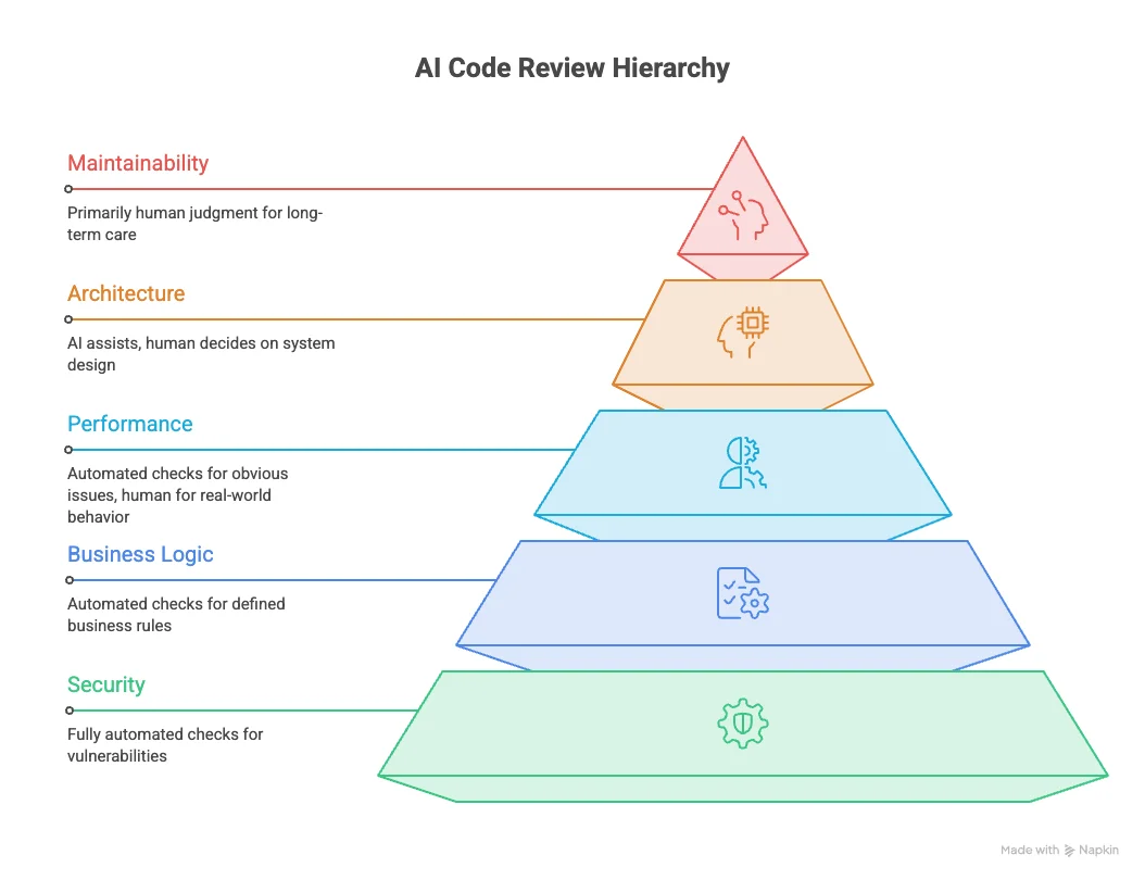 AI Code Review Hierarchy