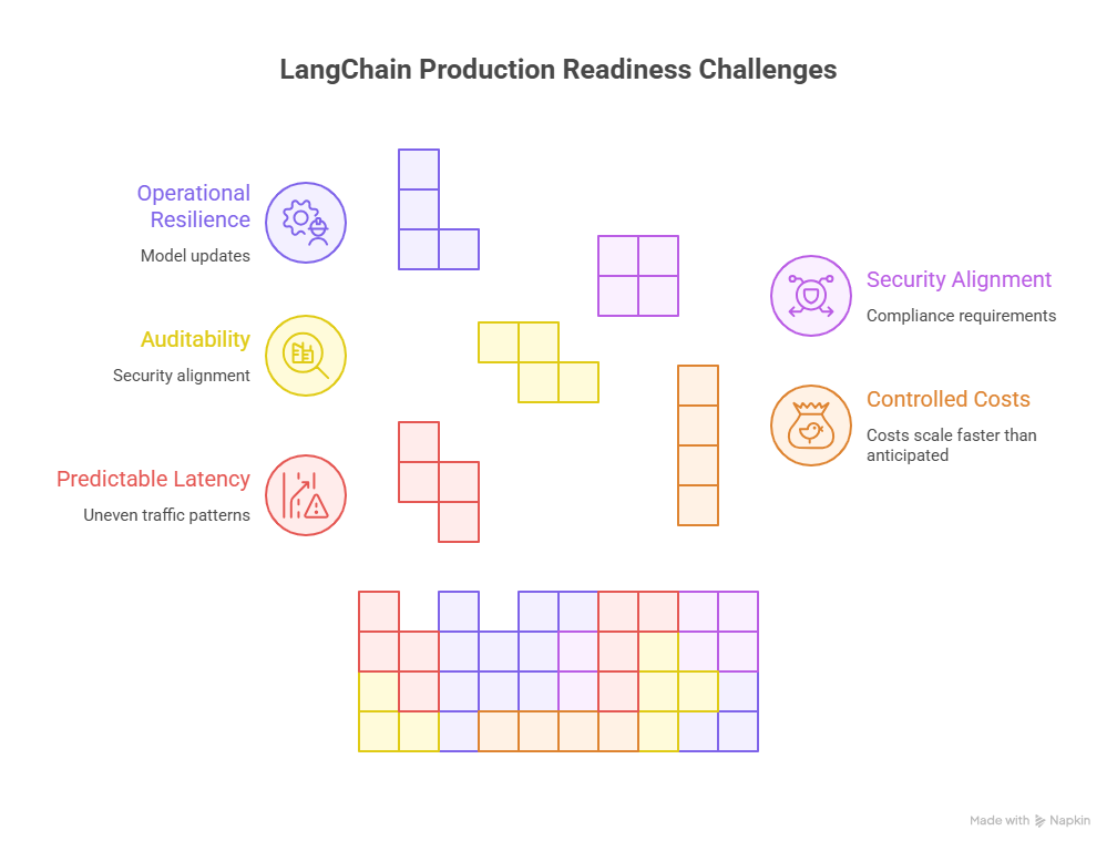 LangChain production readiness framework showing user experience, operational resilience, security alignment, compliance requirements, controlled costs, and system stability for enterprise AI in 2026