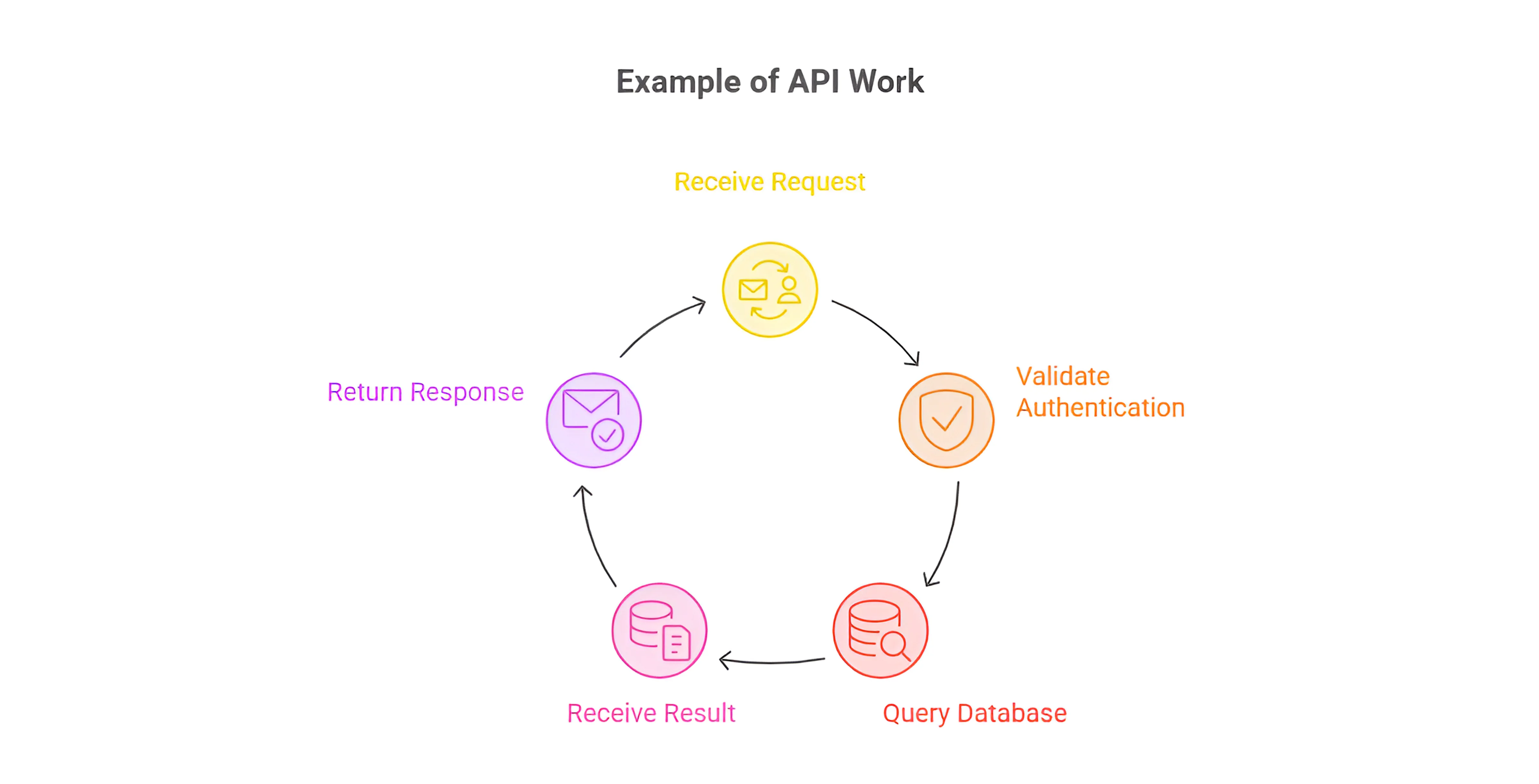 API Work Example: Request Authentication and Database Query Flow