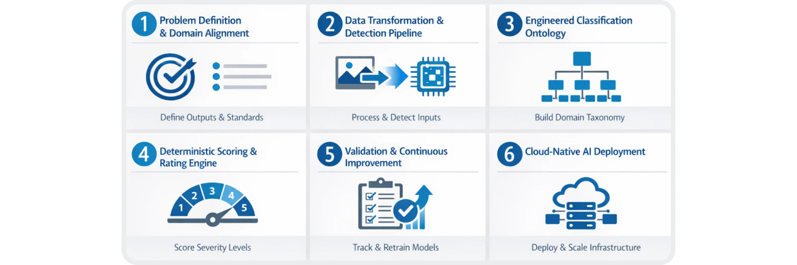 Six-step AI platform engineering process showing problem definition, data transformation, classification ontology, deterministic scoring, validation, and cloud-native AI deployment.