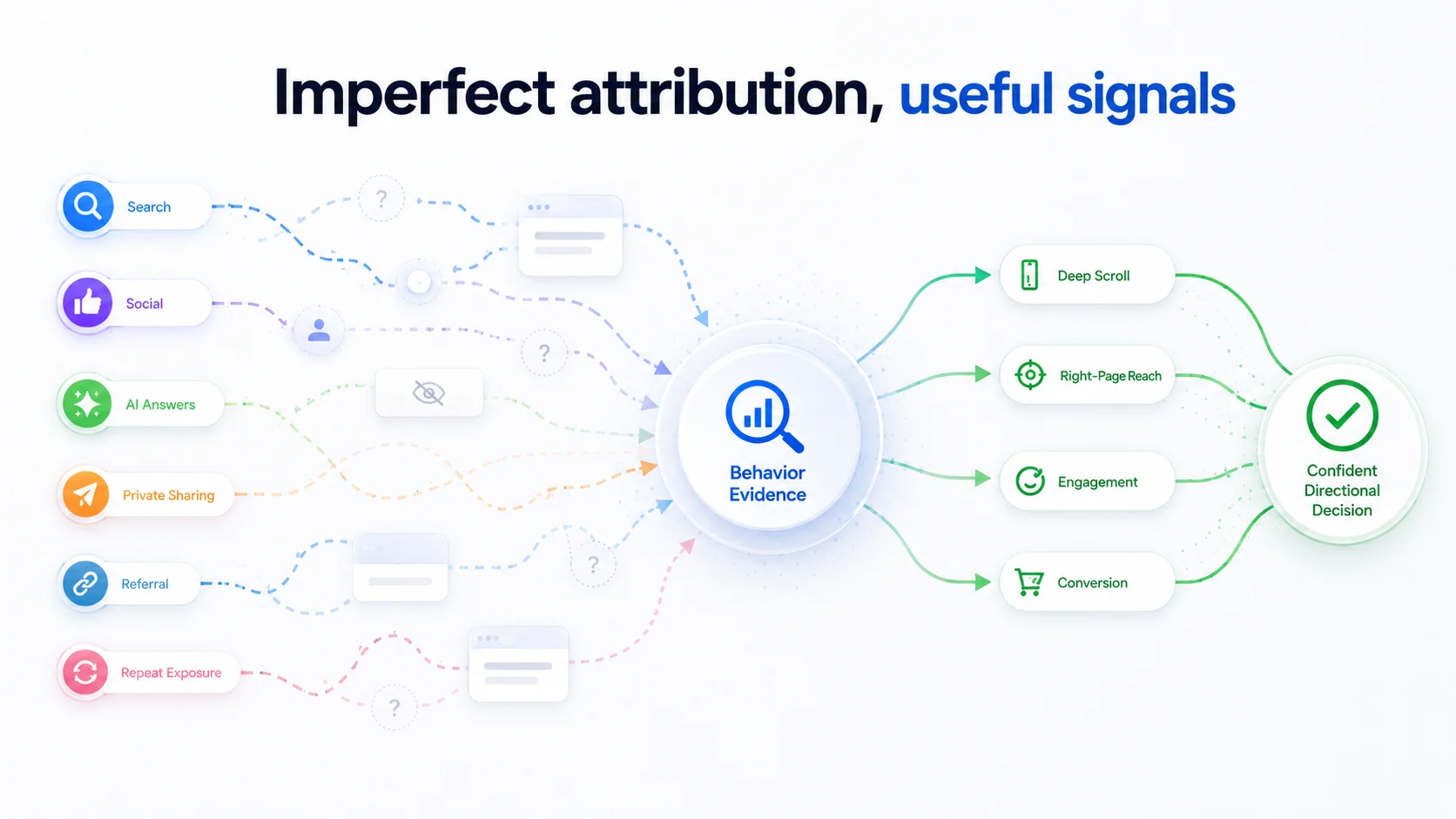 Attribution Gaps Behavior Signals