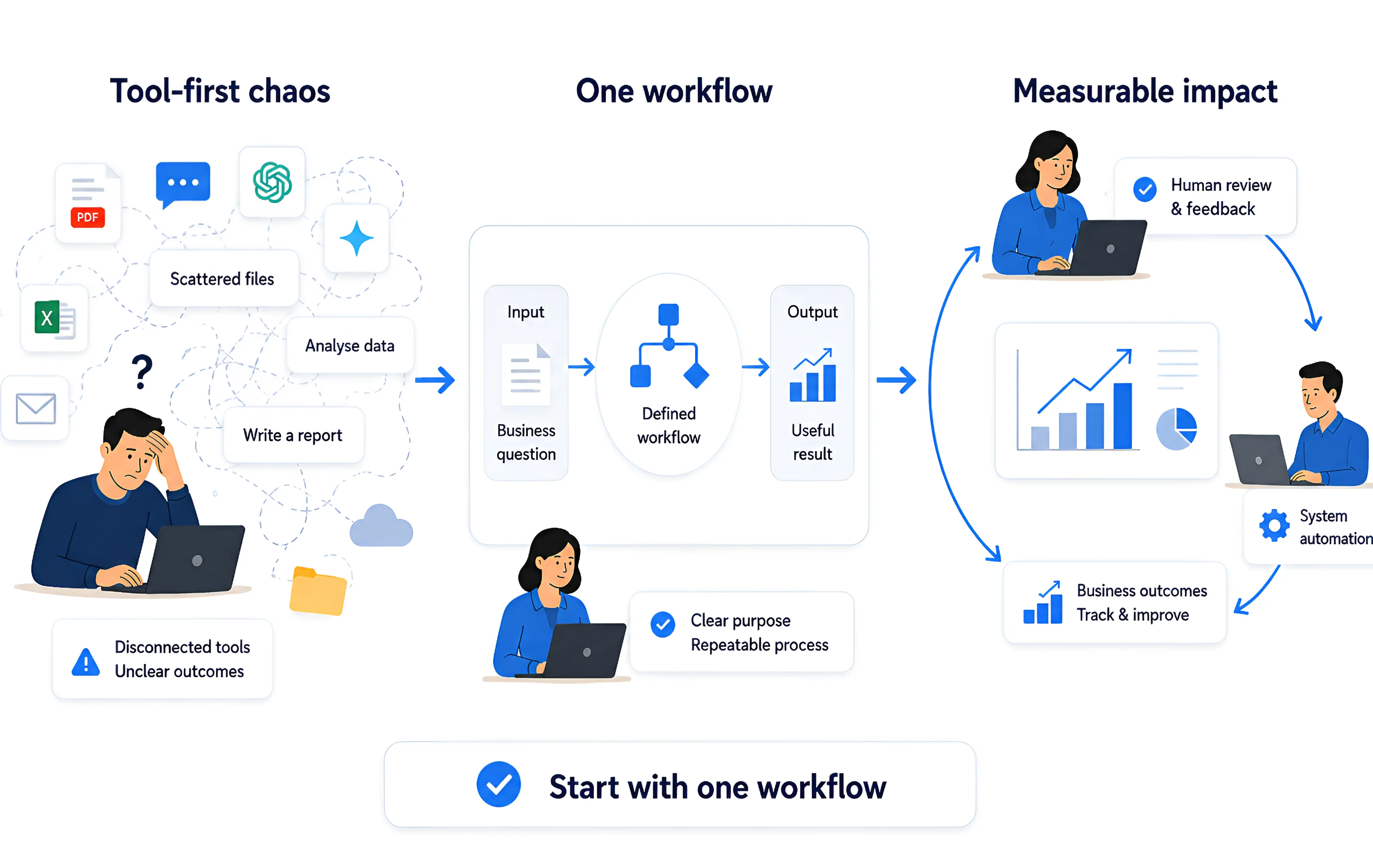 From AI Tool Chaos to Measurable Business Impact