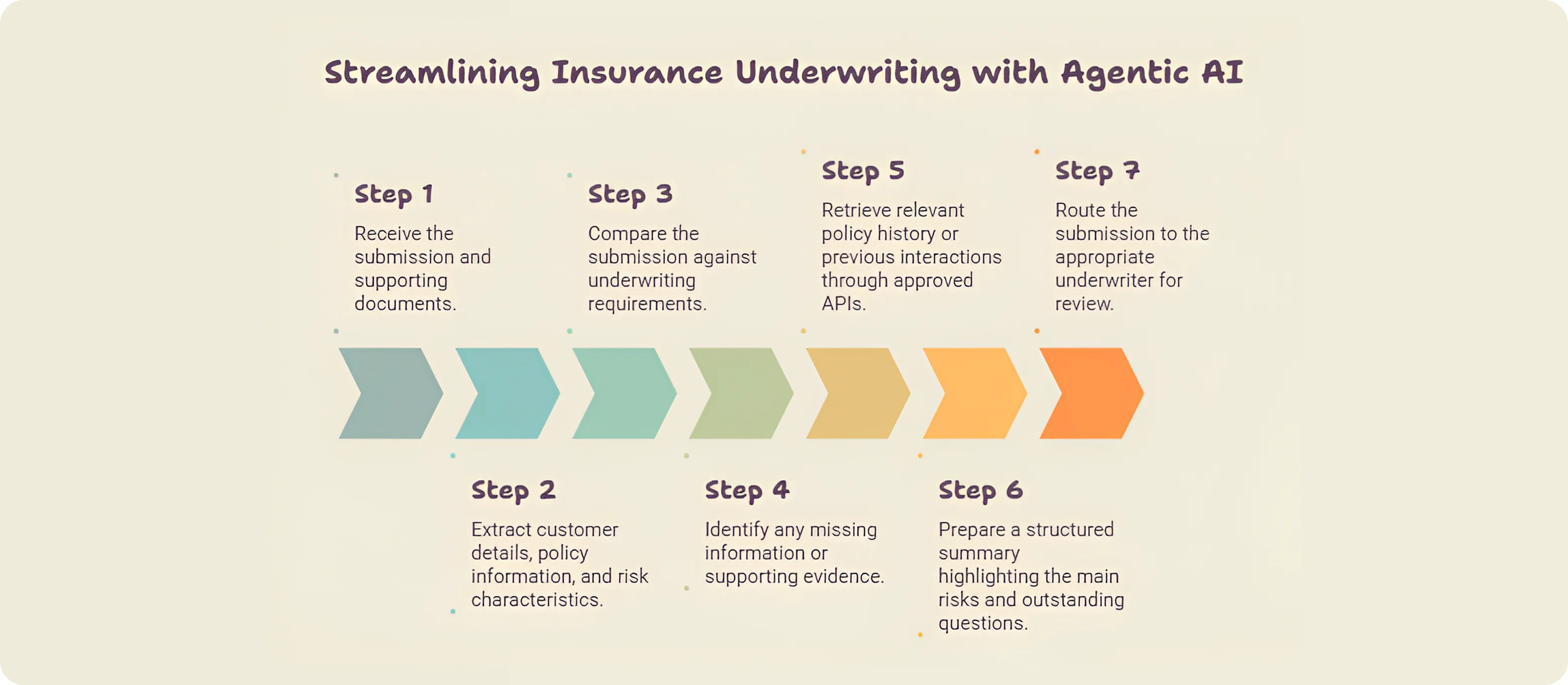 How Agentic AI Streamlines Insurance Underwriting Workflows