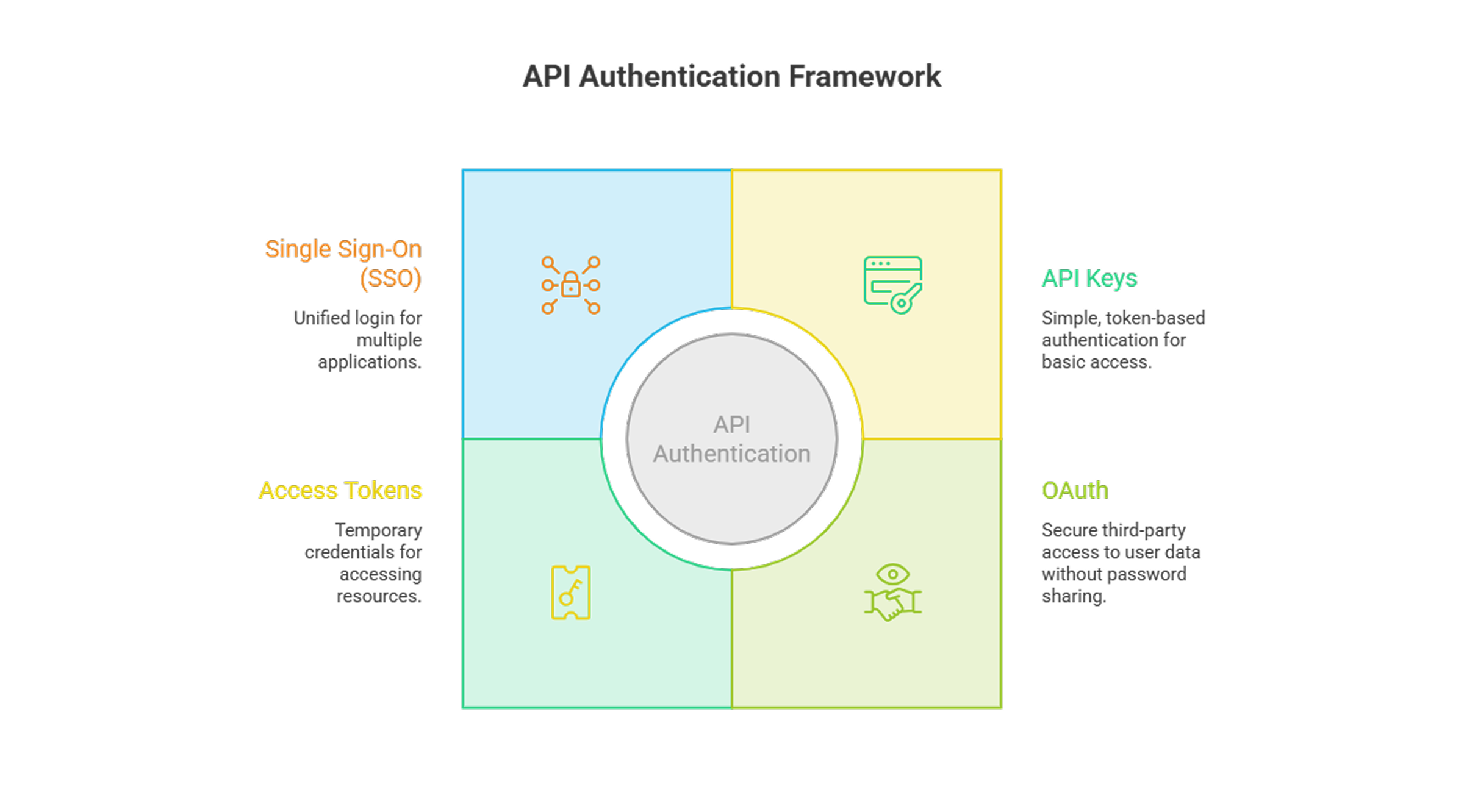 The 4 types of APIs explained