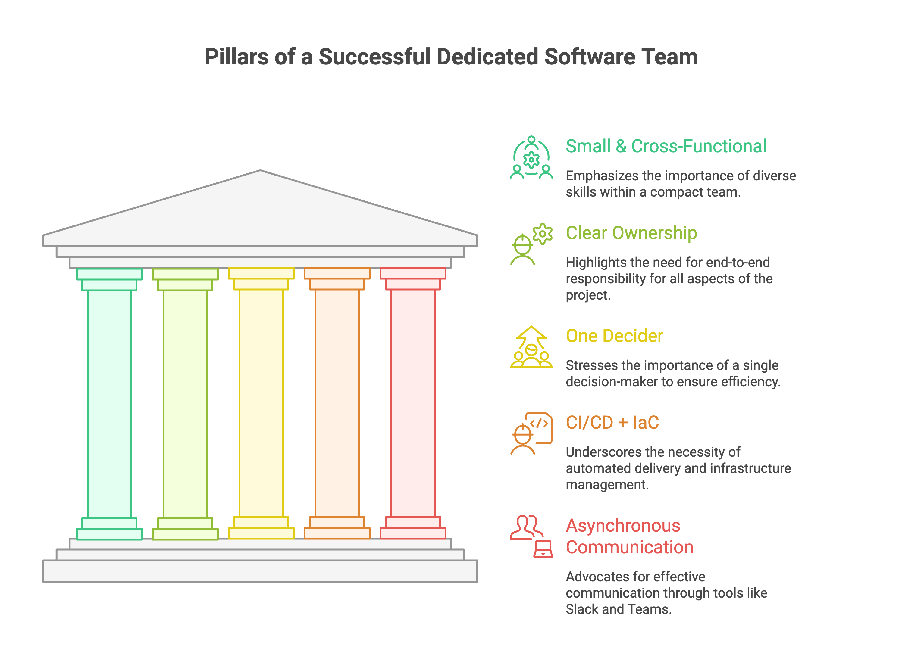Diagram showing the pillars of a successful dedicated software development team including small cross-functional teams, clear ownership, one decision maker, CI/CD with infrastructure as code, and asynchronous communication.