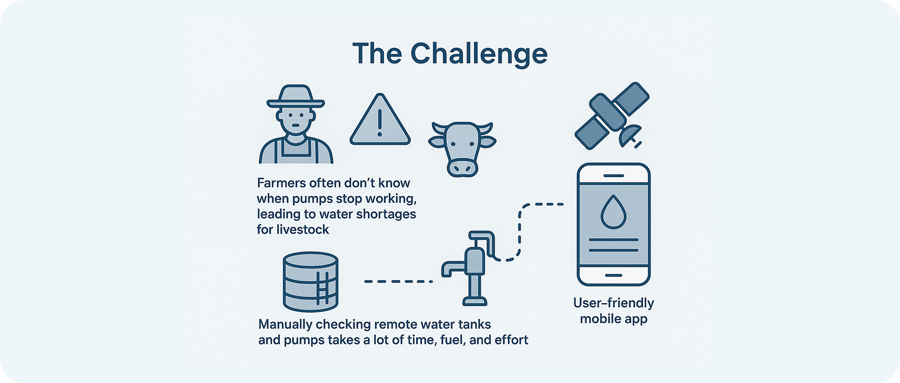 Grundfos Solar Connect - Challenge