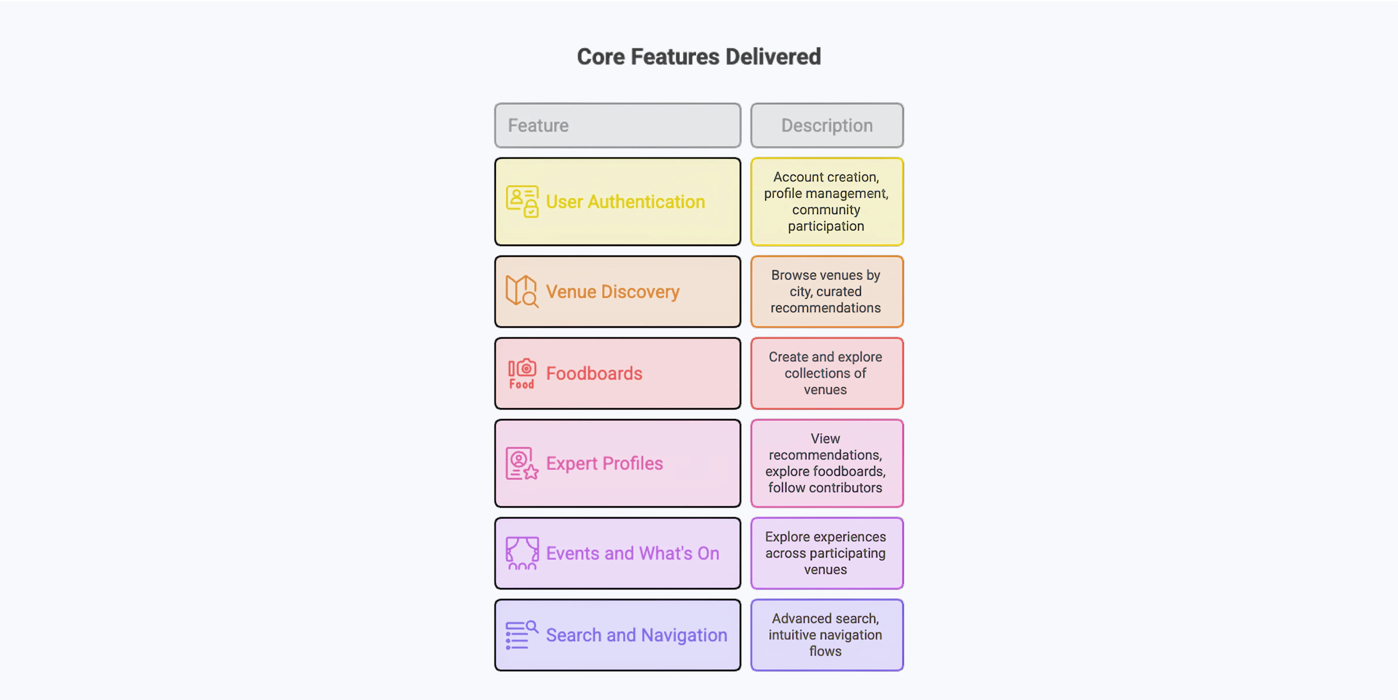 Core features delivered for the Secondz food discovery platform